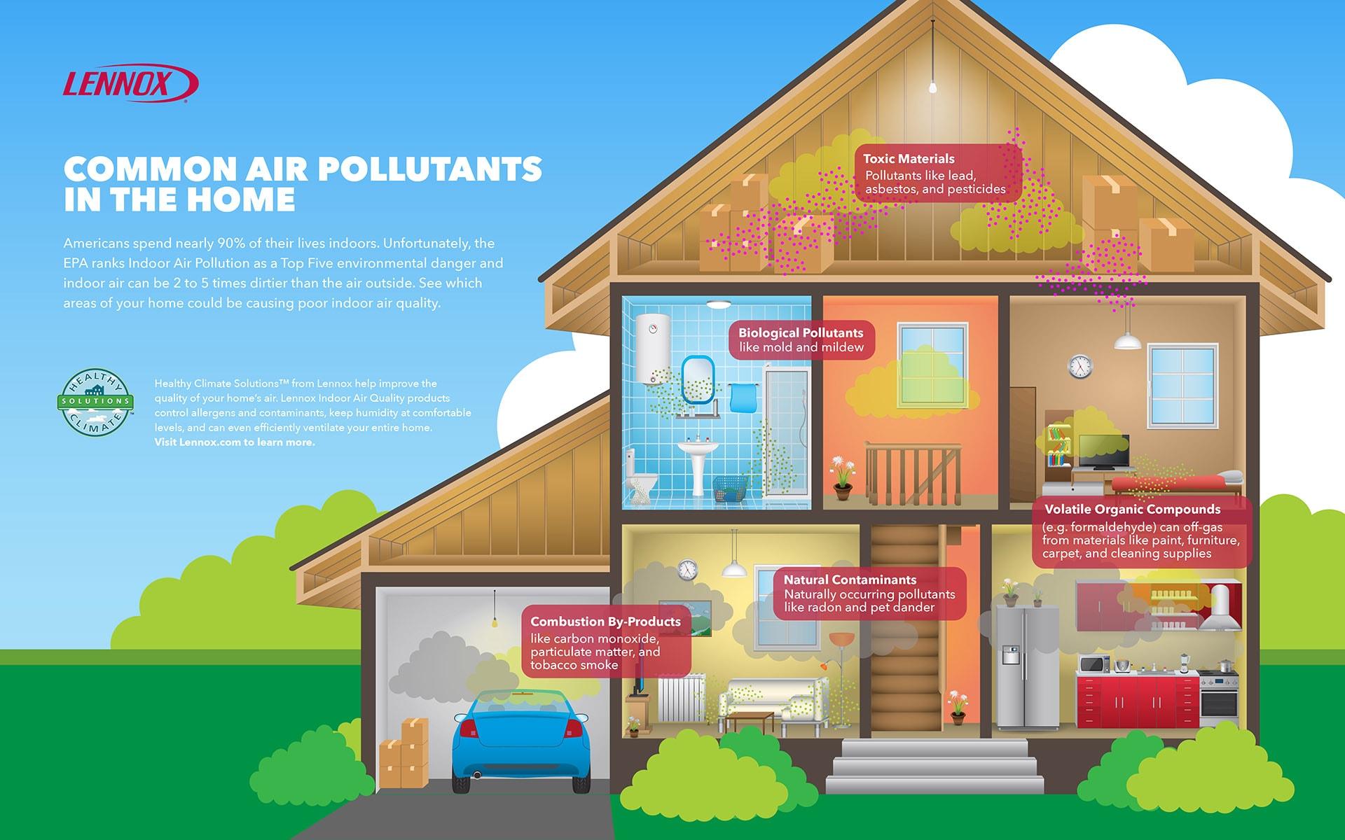 Infographic demonstrating the common air pollutants in the home